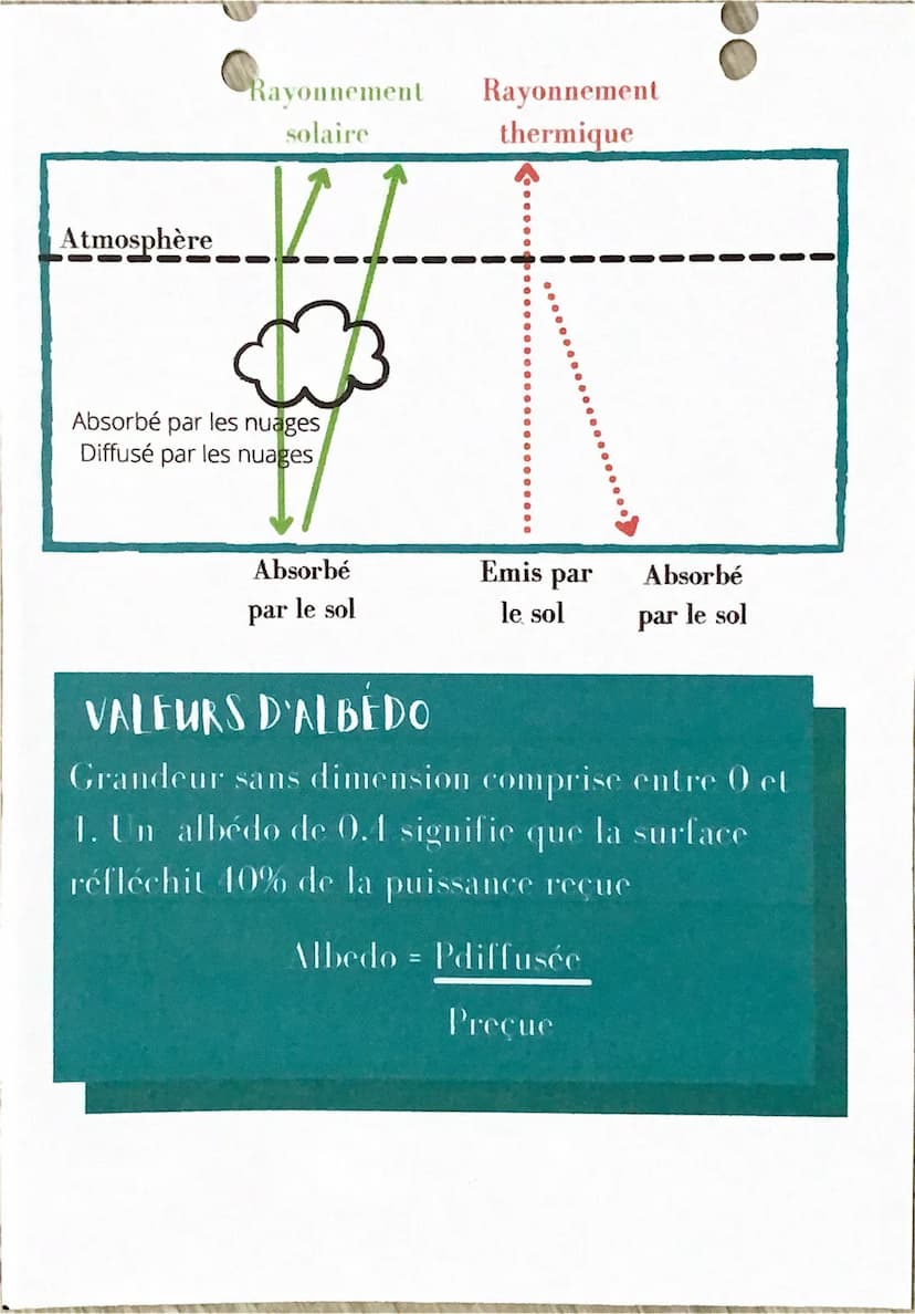 ES DUVSTONE
DUYSIQUE
LU
UNE PARTI DE LA PUISSANCE RADIATIF ARRIVE SUR LA TERRE
Distance Soleil Terre
- Taille de la Terre
- Forme de la Terr