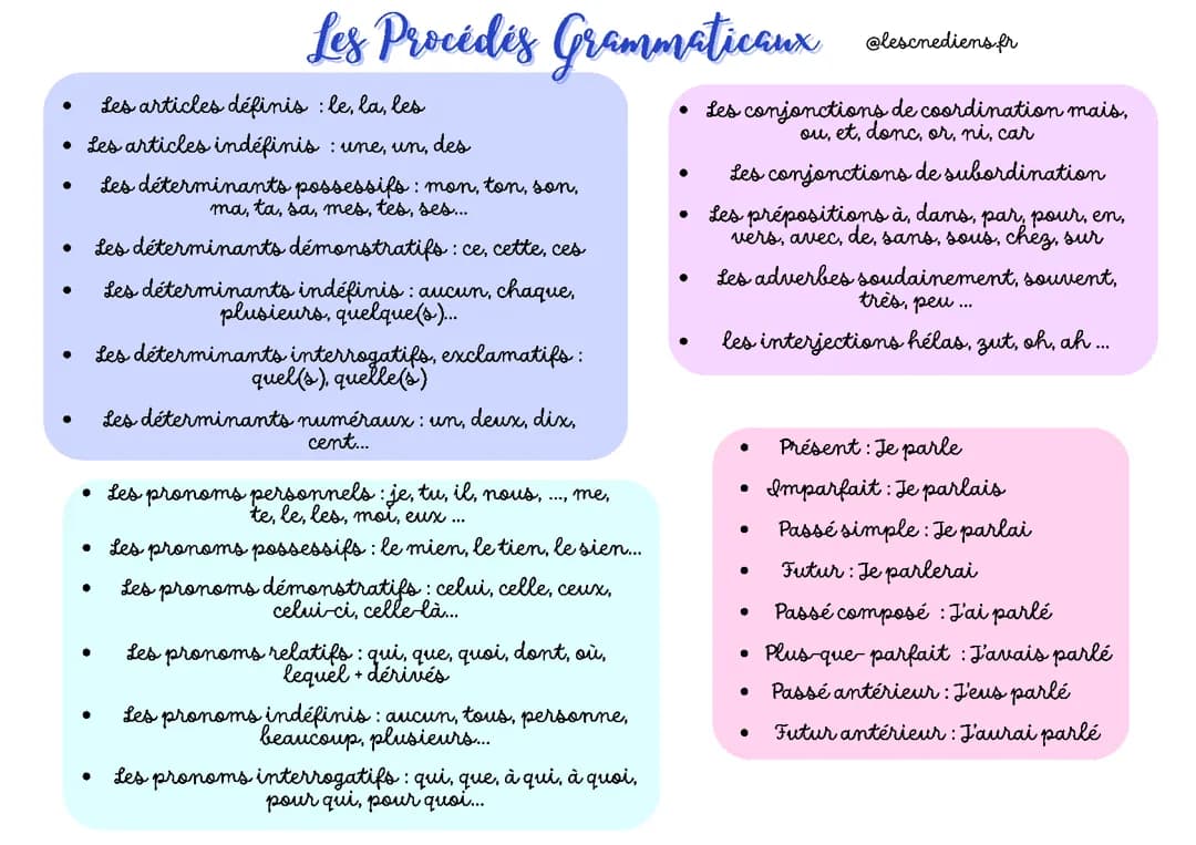 Comprendre les Articles et les Propositions Relatives en Français