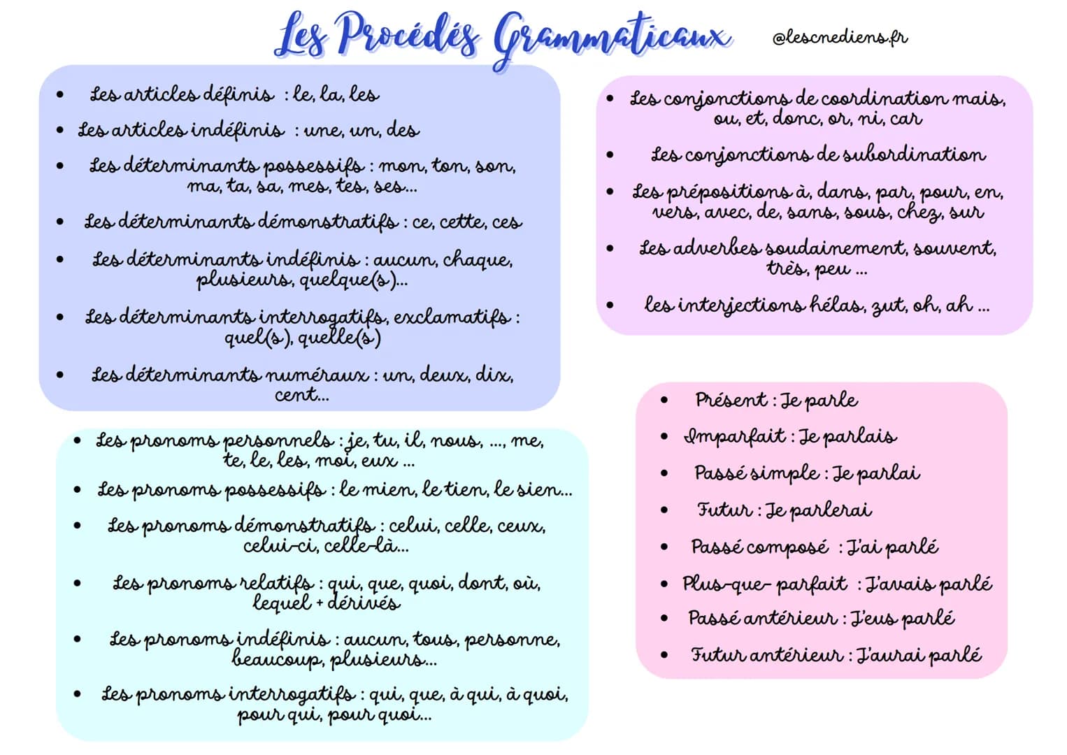 Les articles définis : le, la, les
• Les articles indéfinis : une, un, des
●
●
●
●
●
●
Les Procédés Grammaticaux
●
●
Les déterminants posses