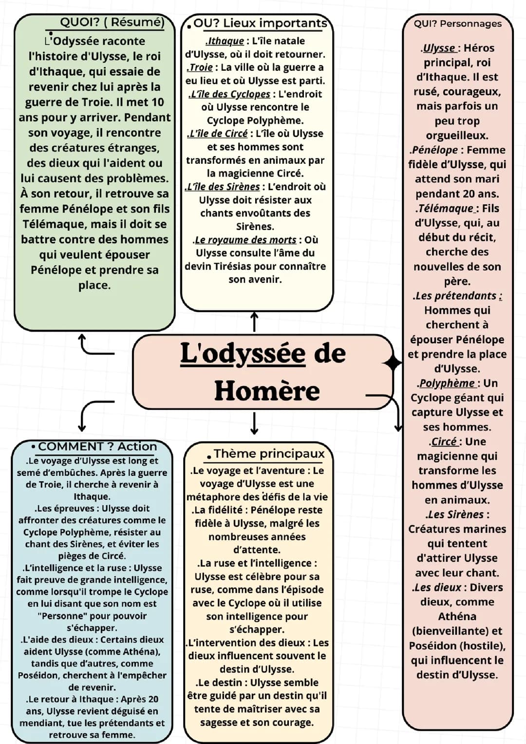 L'Odyssée de Homère