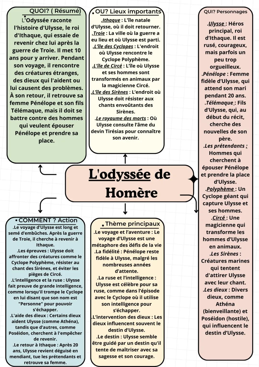 # QUOI? (Résumé)

*L'Odyssée raconte l'histoire d'Ulysse, le roi d'Ithaque, qui essaie de revenir chez lui après la guerre de Troie. Il met 