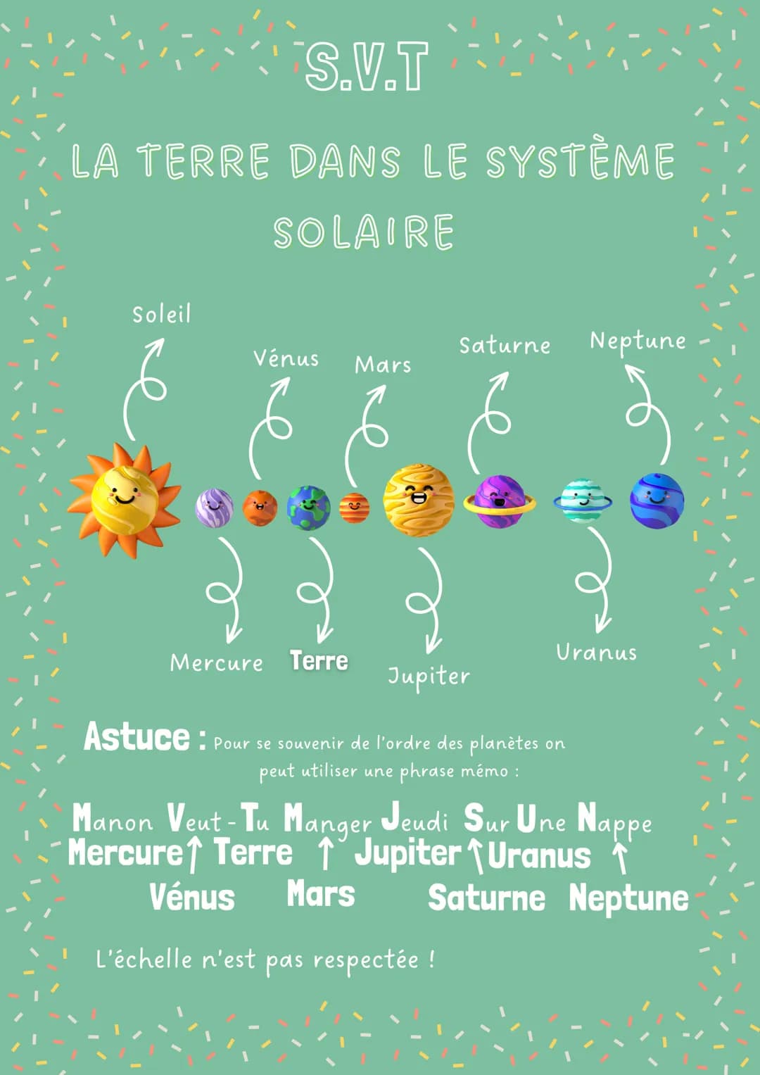 S.V.T
LA TERRE DANS LE SYSTÈME
SOLAIRE
Soleil
Vénus
&
Mars
Mercure Terre
Saturne
€
22 2
Jupiter
Neptune
Uranus
Astuce: Pour se souvenir de l