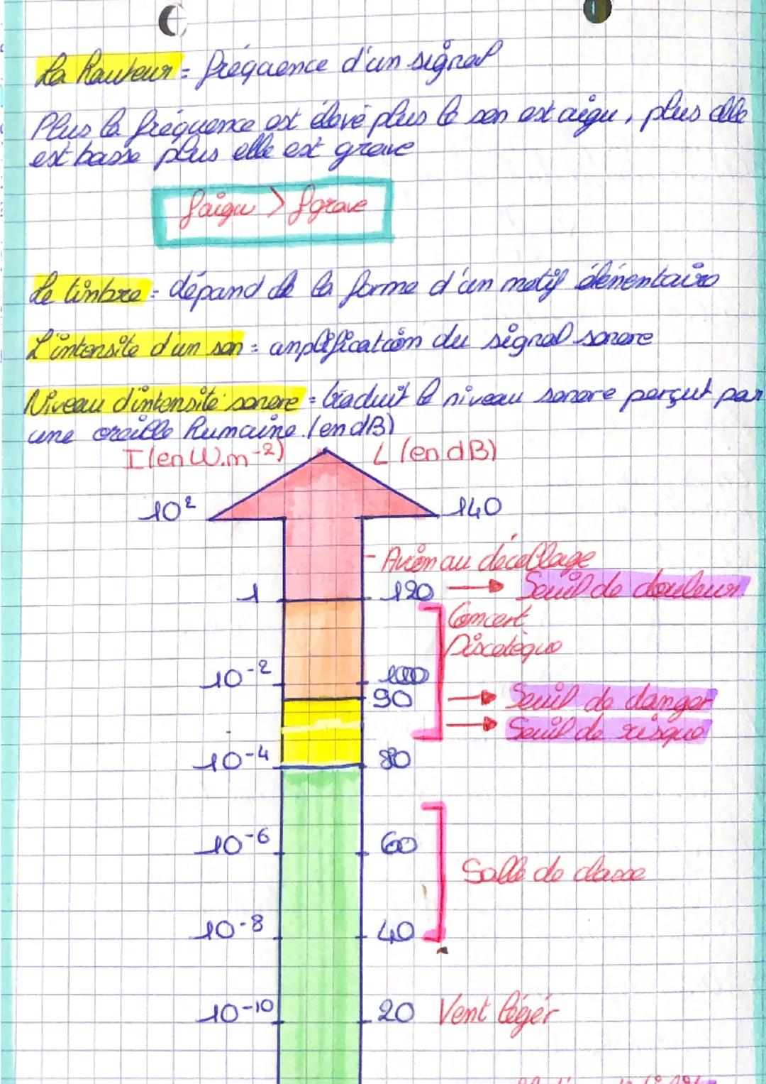 In signal sonere est produit par la vibratien d'un
objet
La vitesse de propagation dépand de la décounce parcour.
(d) et en (m) et du temps 
