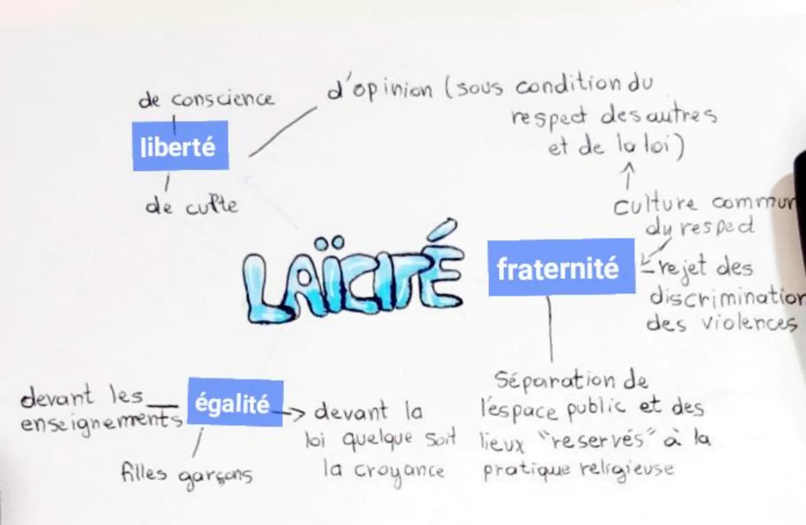 de conscience
liberté
1
de culte
devant les
enseignements
LAÏCITÉ
égalité
d'opinion (sous condition du
filles garçons
respect des autres
et 