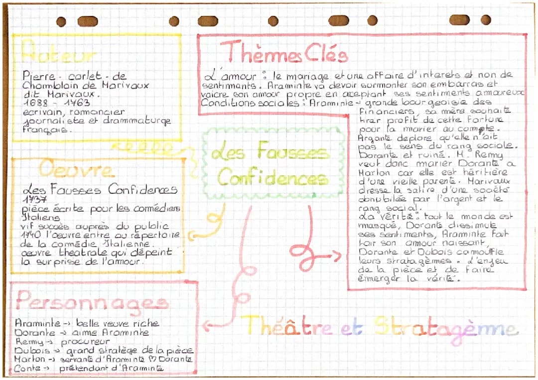 Les Fausses Confidences : Résumés, Fiches et Analyses pour le Bac de Français