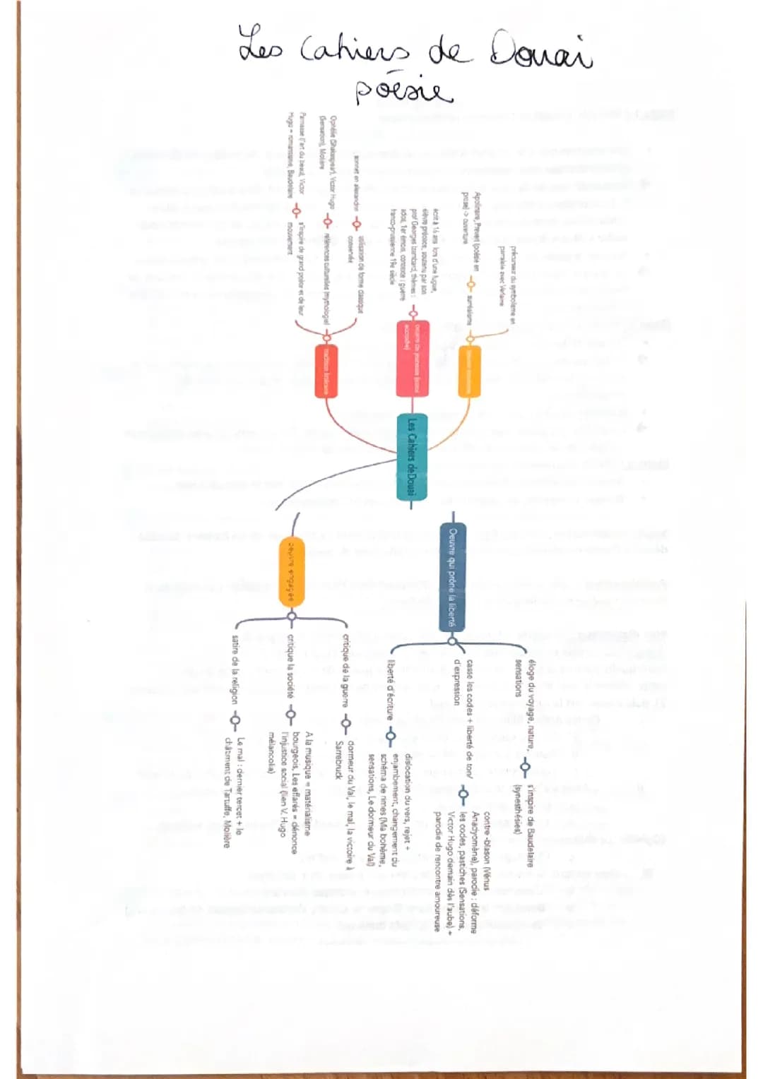 Les Cahiers de Douai, Arthur Rimbaud, fiches pour reviser la dissertation 