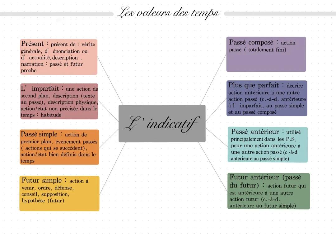 Découvre les Valeurs des Temps : Tableau et Exercices PDF