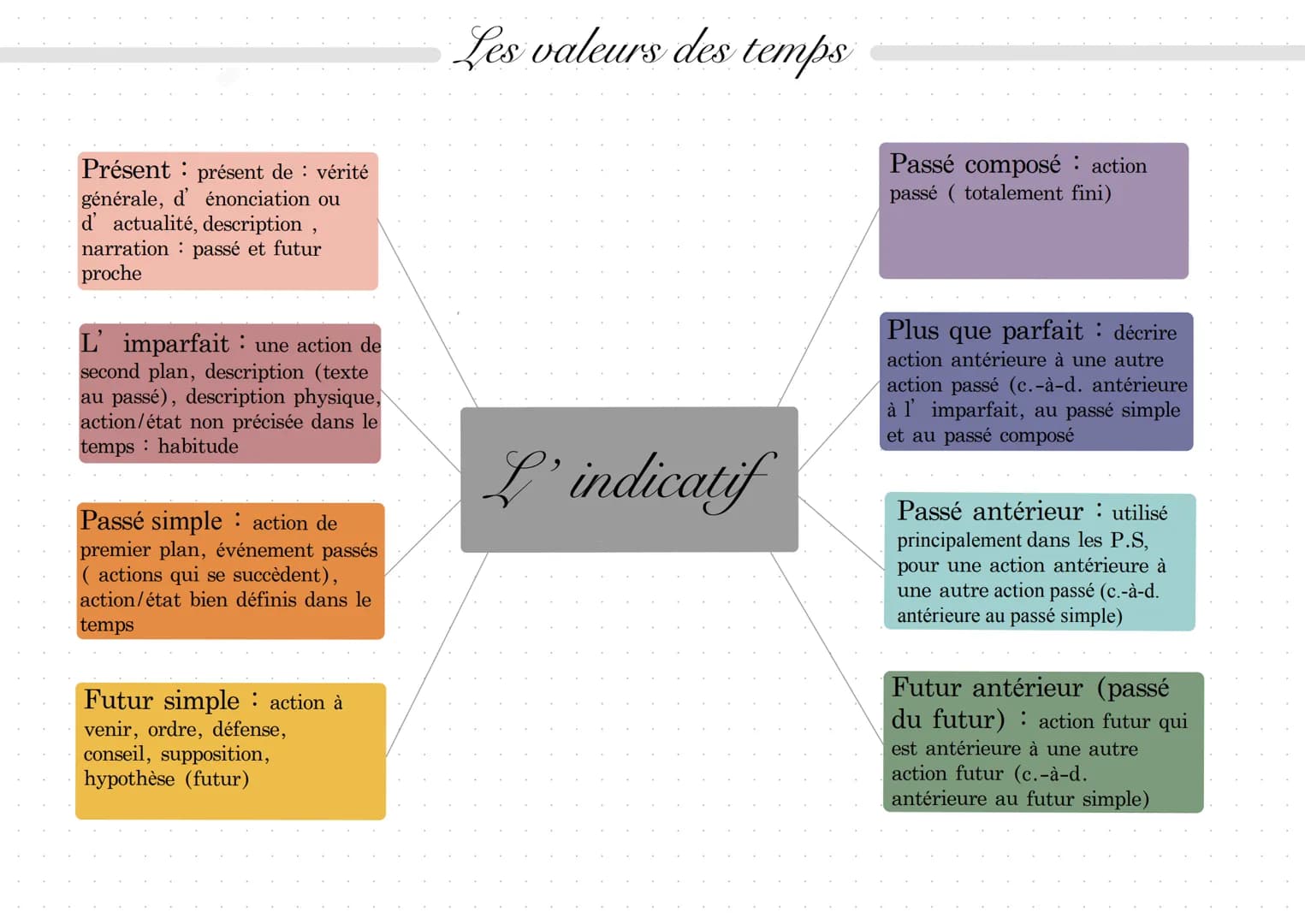 Présent présent de vérité
générale, d' énonciation ou
d'actualité, description,
narration passé et futur
proche
:
L' imparfait une action de