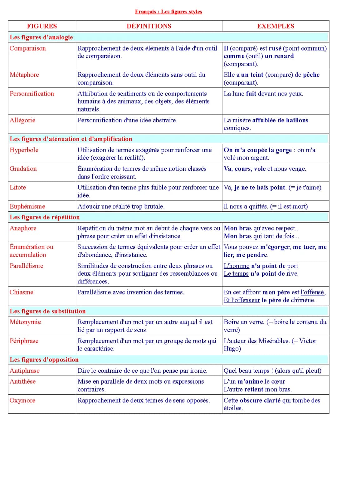 Les Figures de Style 4ème: PDF, Exercices Corrigés et En Ligne