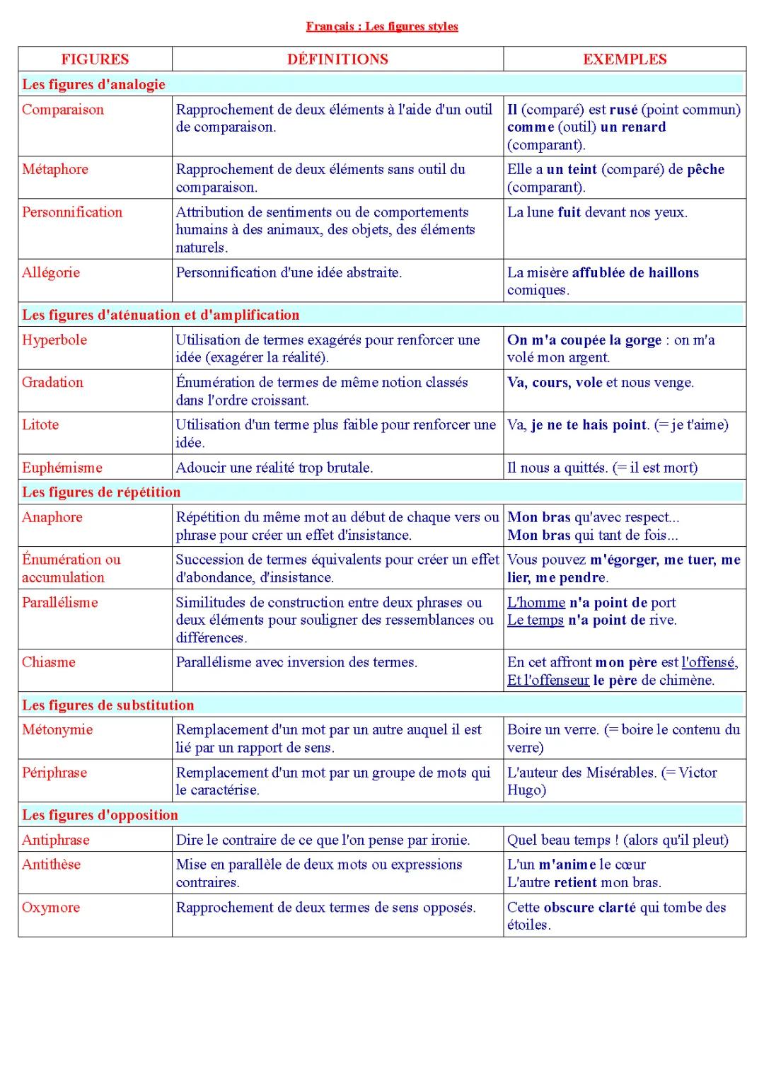 Les Figures de Style 4ème: PDF, Exercices Corrigés et En Ligne