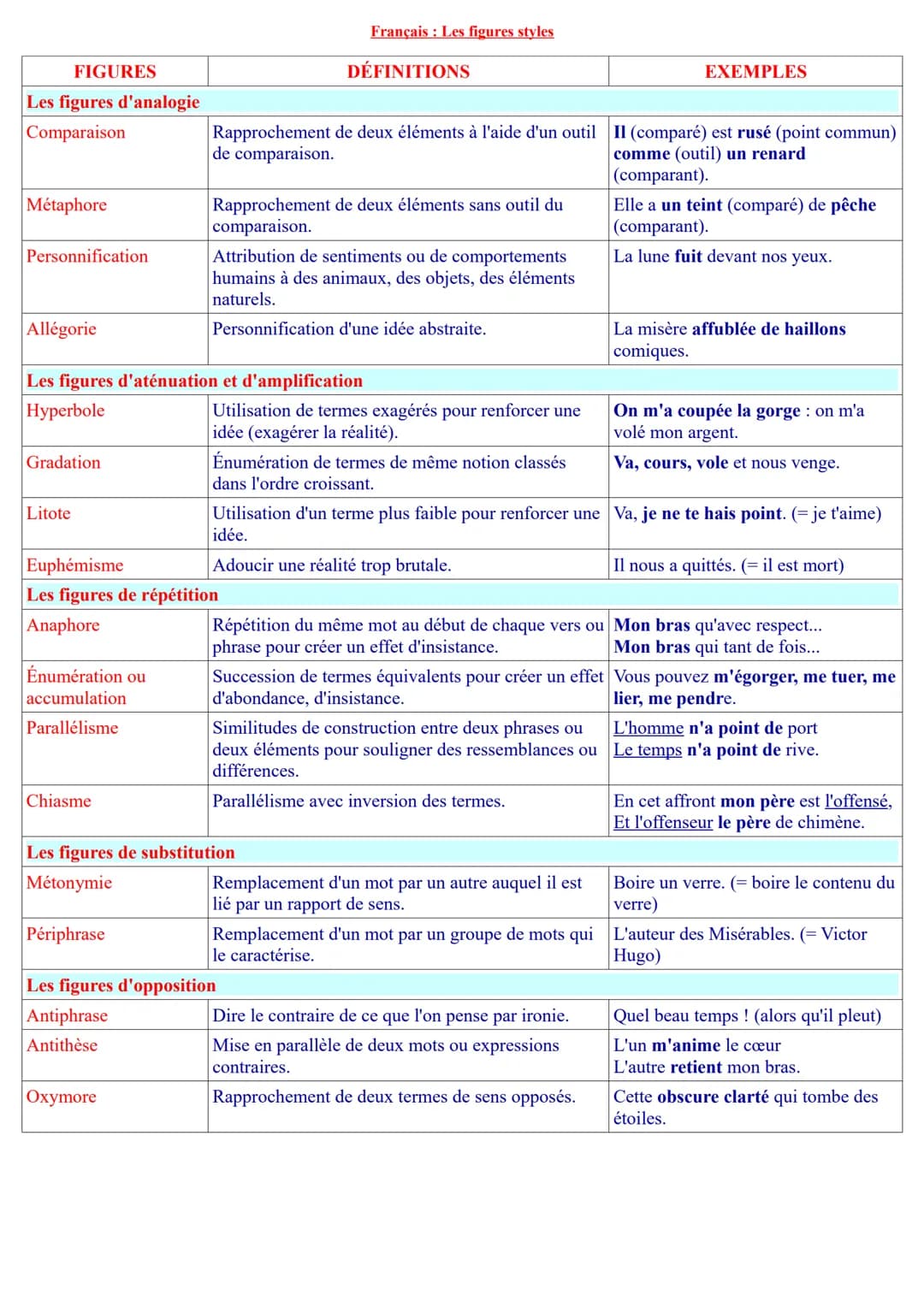 FIGURES
Les figures d'analogie
Comparaison
Métaphore
Personnification
Allégorie
Gradation
Litote
Les figures d'aténuation et d'amplification