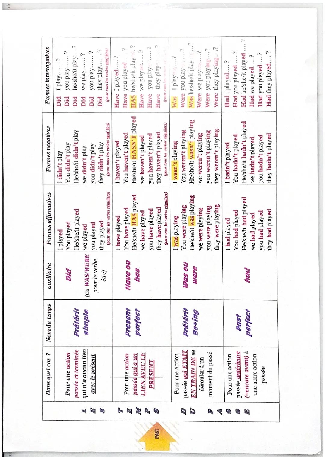 Understanding French Tenses: Prétérit, Present Perfect, and Conditional Examples