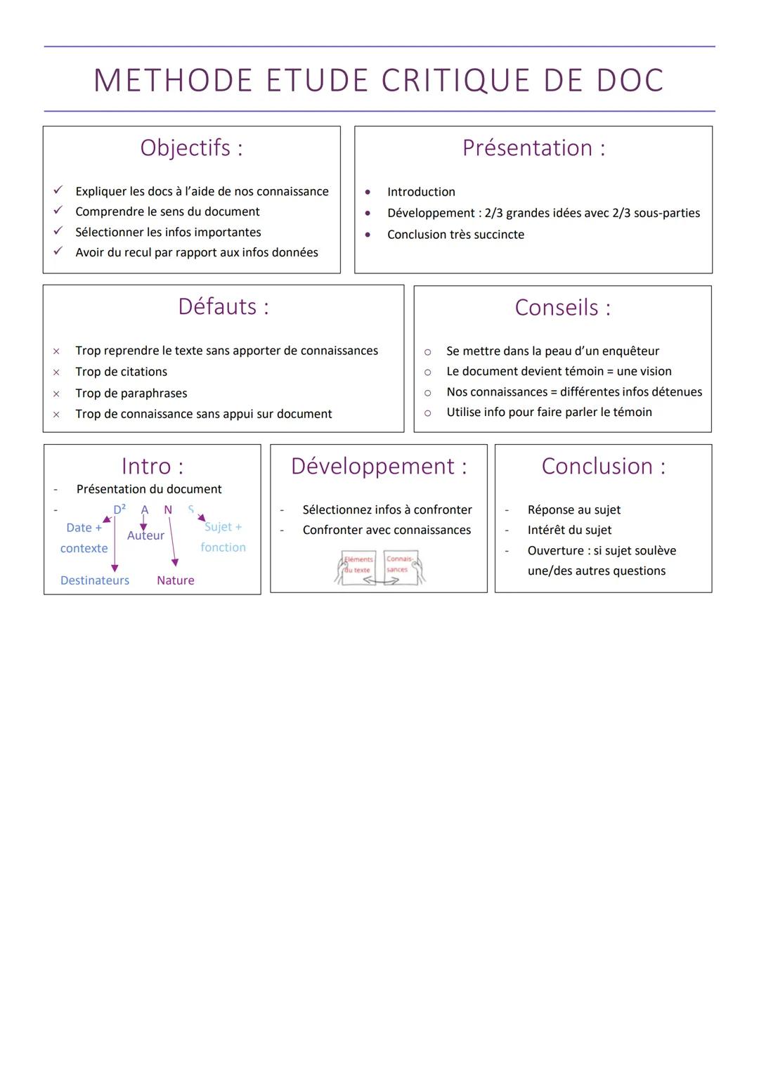 ✓
✓
X
X
X
METHODE ETUDE CRITIQUE DE DOC
Objectifs :
Expliquer les docs à l'aide de nos connaissance
Comprendre le sens du document
Sélection
