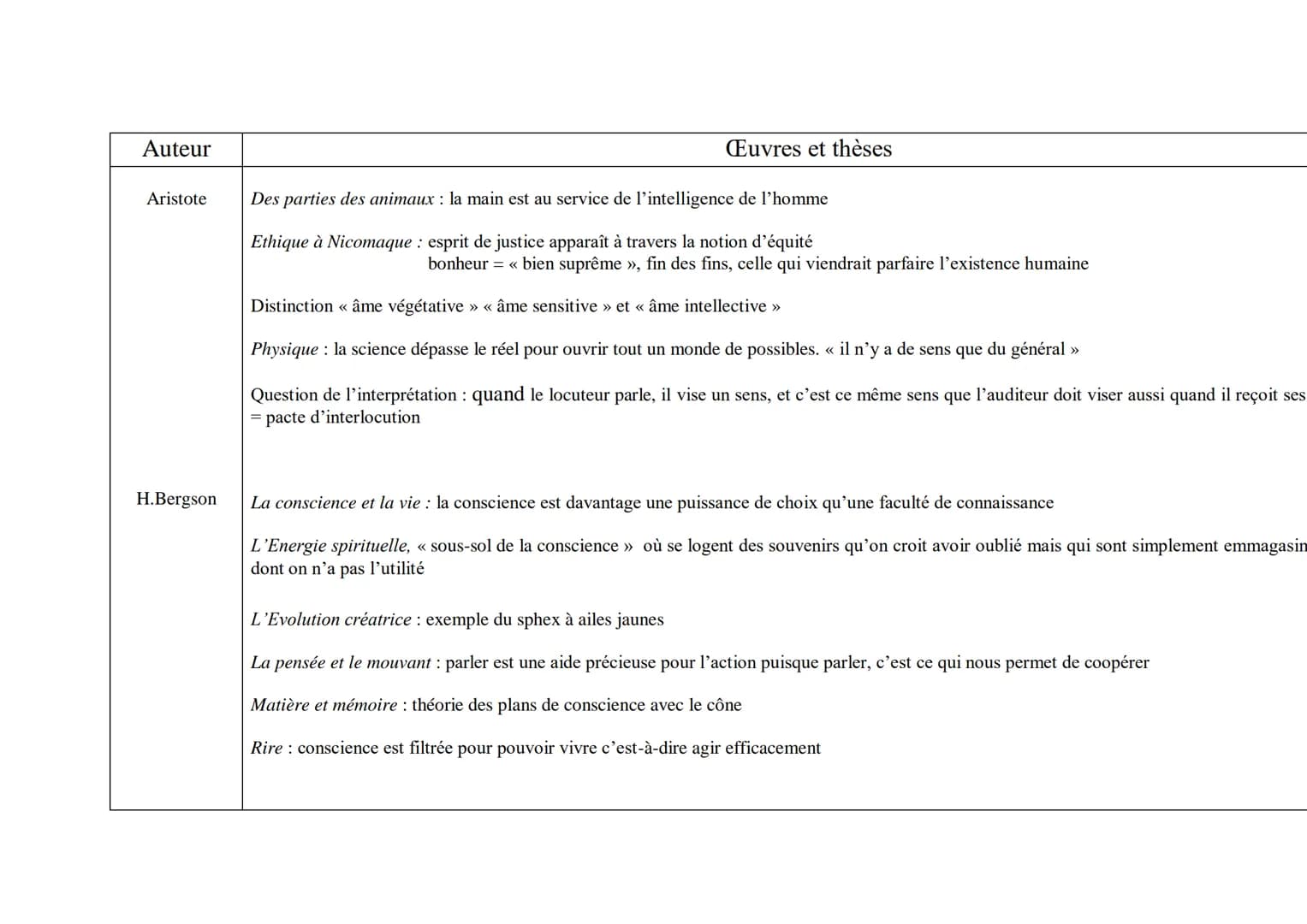 Auteur
Aristote
H.Bergson
Euvres et thèses
Des parties des animaux : la main est au service de l'intelligence de l'homme
Ethique à Nicomaque