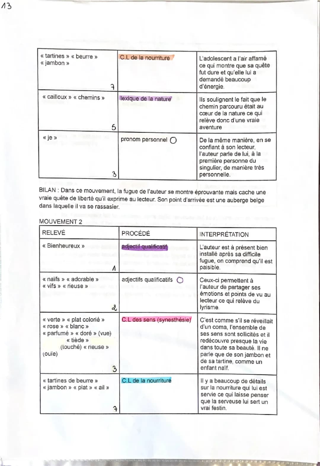 13
Séquence 4. Cahiers de Douai de Rimbaud.
Lecture linéaire 13: Au Cabaret-vert, de Rimbaud.
Ce poème autobiographique du second cahier rel