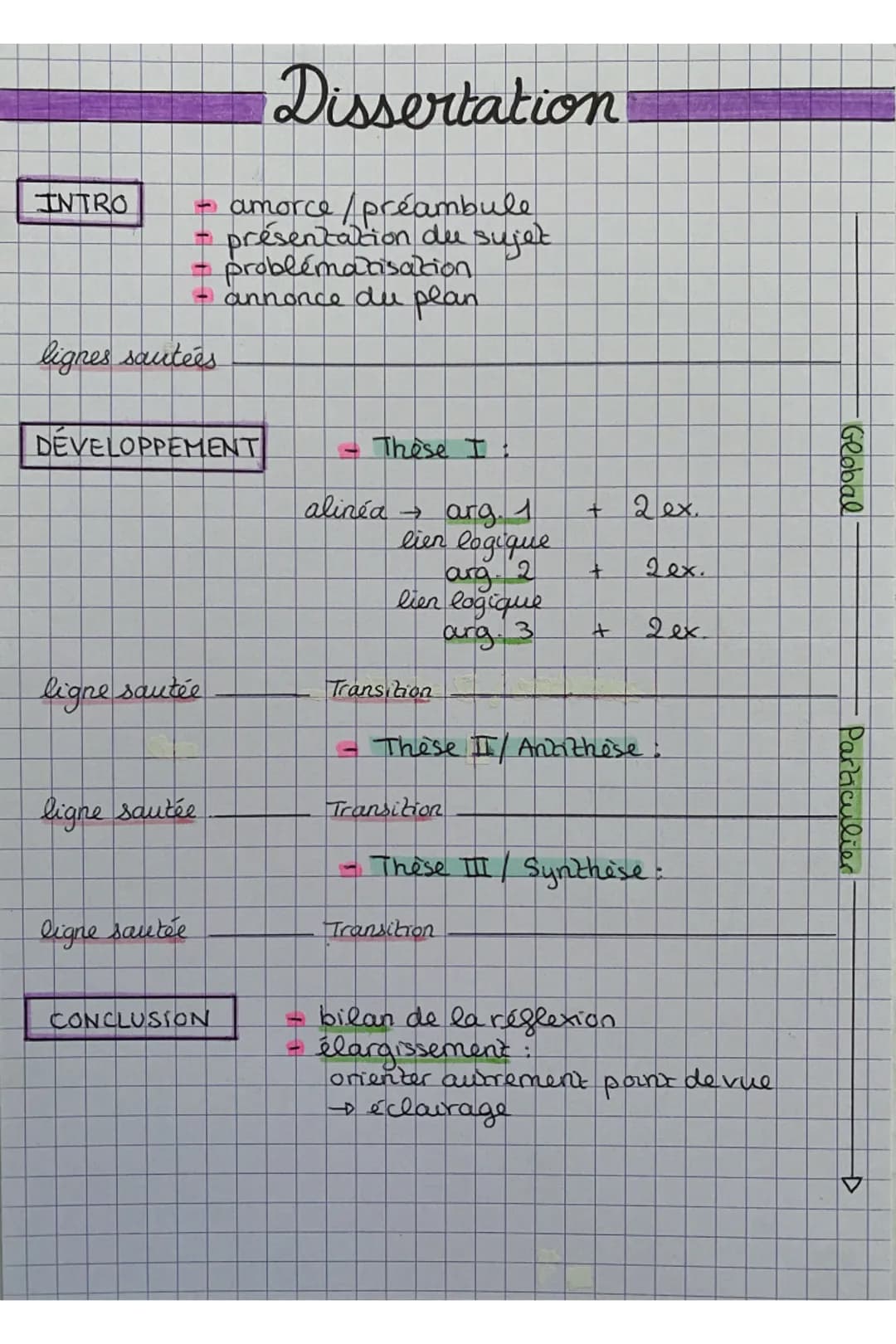 INTRO - amorce / préambule
+ présentation du sujet.
- problématisation
- annonce du plan
lignes sautées
DEVELOPPEMENT
ligne sautée
ligne sau