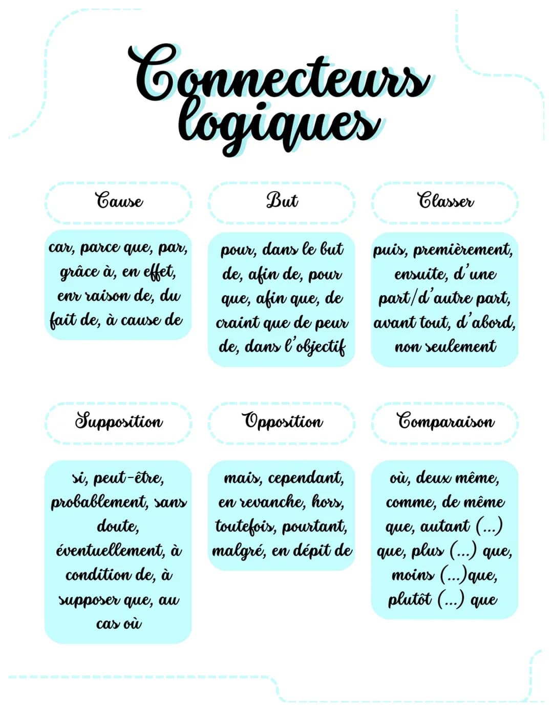 Connecteurs
logiques
Cause
car, parce que, par,
grâce à, en effet,
enr raison de, du
fait de, à cause de
Supposition
si, peut-être,
probable