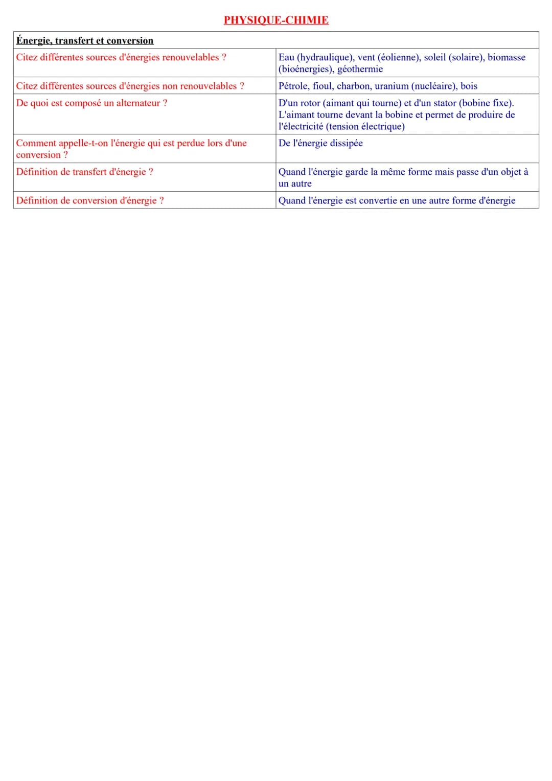 PHYSIQUE-CHIMIE
Énergie, transfert et conversion
Citez différentes sources d'énergies renouvelables ?
Citez différentes sources d'énergies n