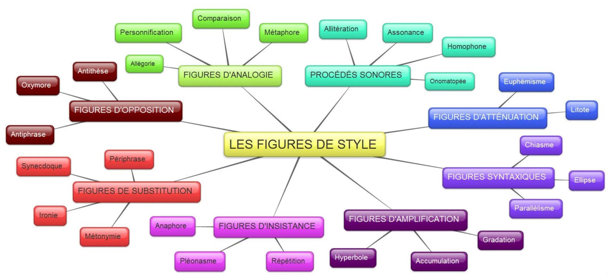 Comparaison
Alliteration
Personnification
Métaphore
Assonance
Homophone
Allégorie
Antithèse
FIGURES D'ANALOGIE
Oxymore
FIGURES D'OPPOSITION
