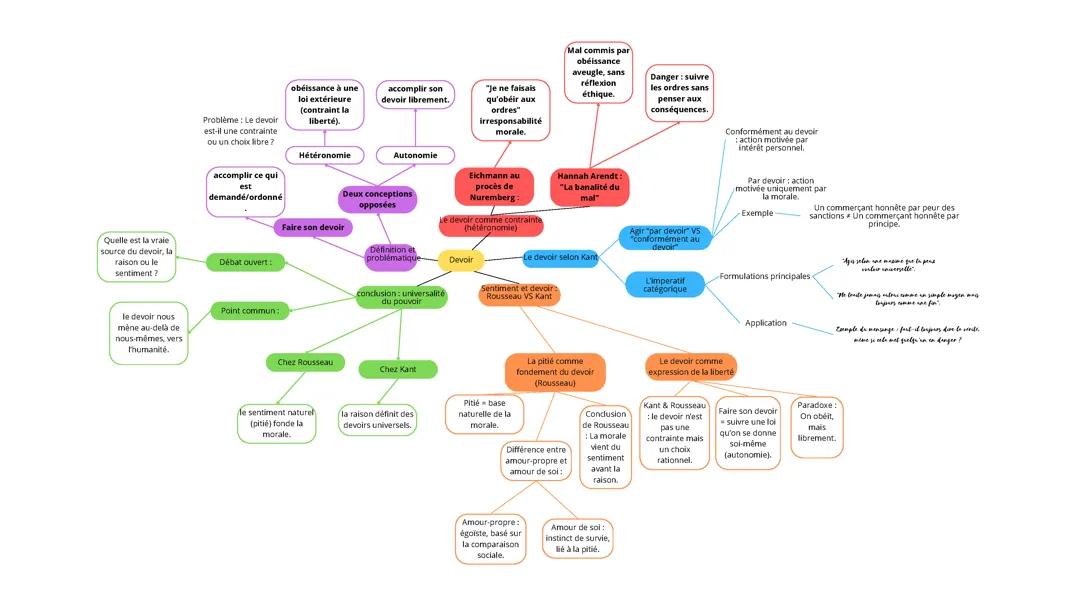 Fiche de Philosophie - Devoirs et Révisions
