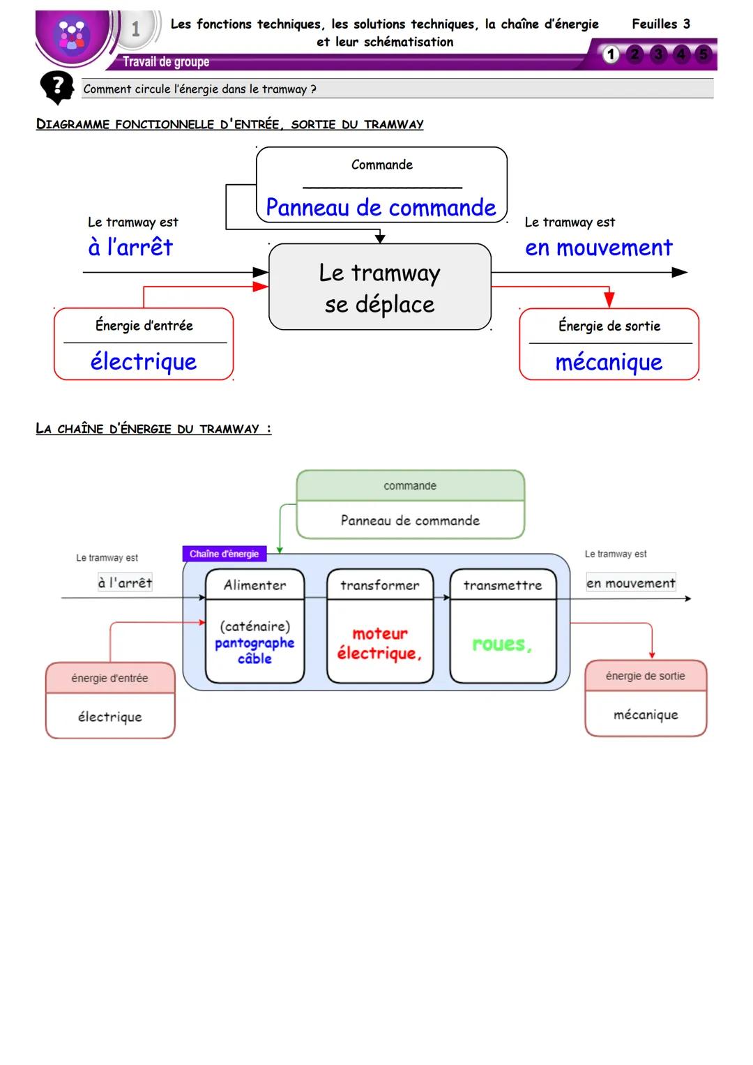 CT 2.2
CT 4.1
CT 2.4 Associer des solutions techniques à des fonctions.
●
Les fonctions techniques, les solutions techniques, la chaîne d'én