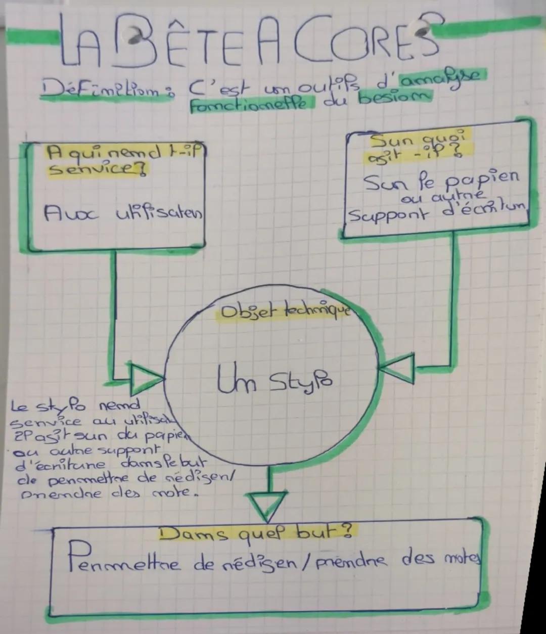 # LA BÊTE A CORES

Défimiliom: C'est un outils d'analyse
Fonctiomefle du besiom

A qui nemd t-if
Senvice?

Avoc ulifisaten

Sun quoi
asit-ip