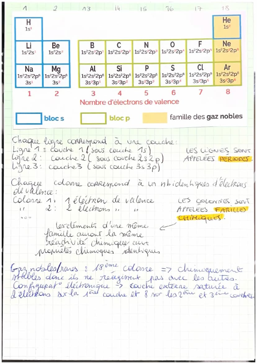 physiquer
Ch6: La stabilité des elements chimiques
Modele de Bohr, ahome constitué d'un noyou,
avec des életRons autour qui se repartissent.
