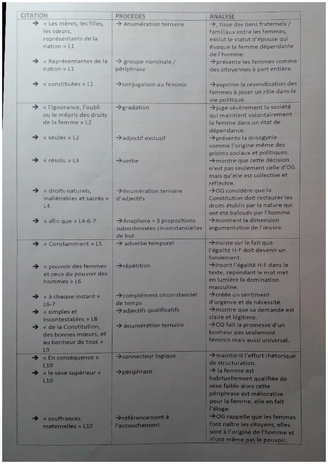 CITATION
« Les mères, les filles,
les sœurs,
représentants de la
nation >> L1
<< Représentantes de la
nation » L1
<< constituées >> L1
→ « l