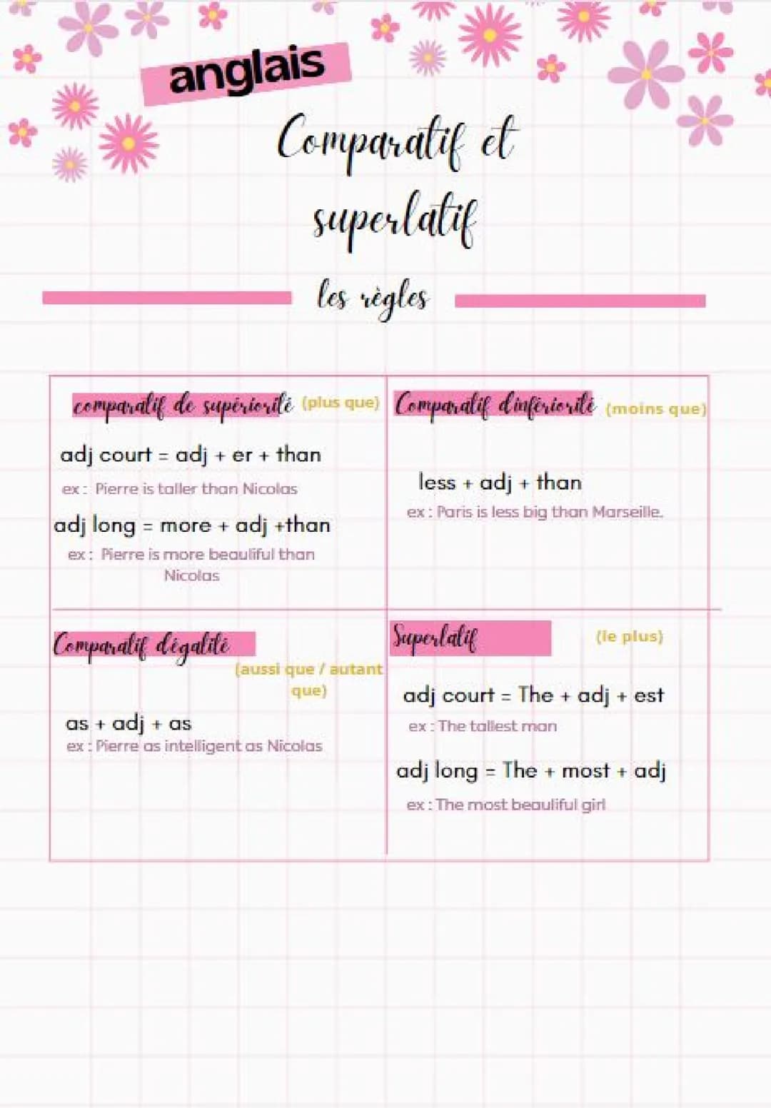 *
anglais
Comparatif et
superlatif
les règles
comparatif de supériorité (plus que) Comparatif d'infériorité (moins que)
adj court adj + er +