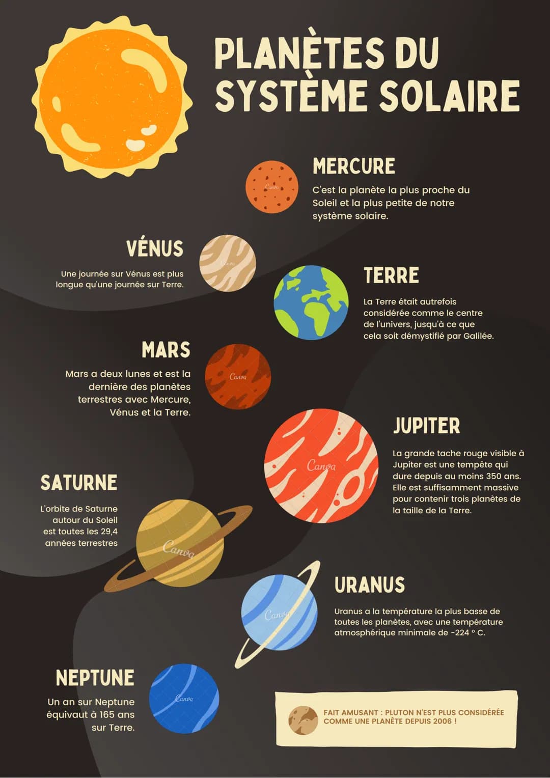 VÉNUS
Une journée sur Vénus est plus
longue qu'une journée sur Terre.
MARS
Mars a deux lunes et est la
dernière des planètes
terrestres avec