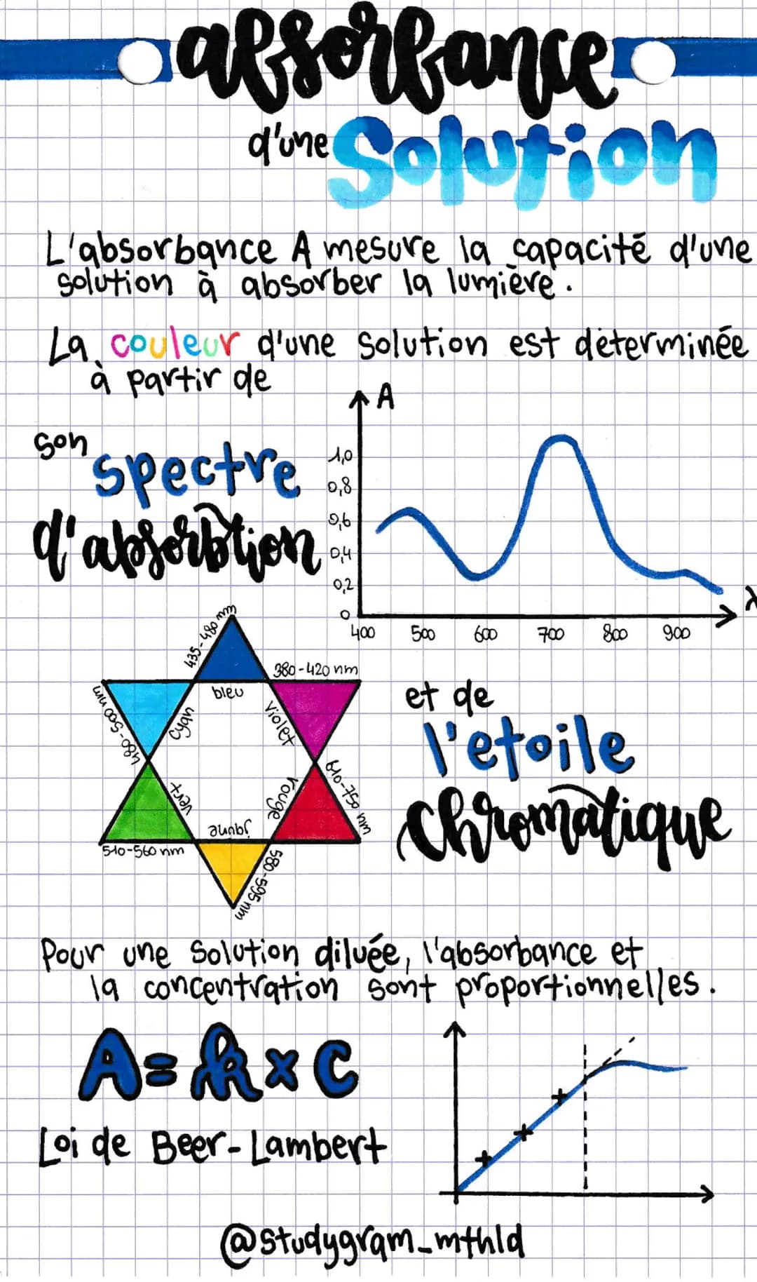 apsorbance
d'une Solution
L'absorbance A mesure la capacité d'une
Solution à absorber la lumière.
La couleur d'une solution est determinée
à