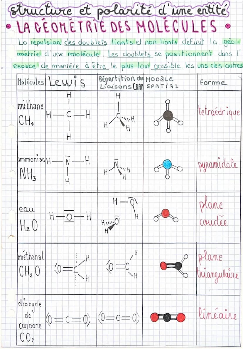 Structure et polarité d'une entité CHIMIE
SOUS-COUCHES:
S: 2
P6e-
La dernière
1s 2s2p3s3p
configuration électronique
couche remplie s'
appel