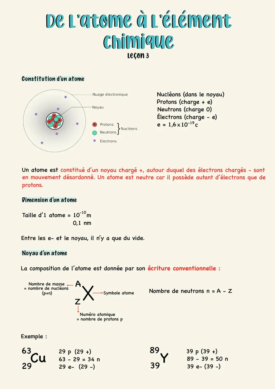 De L'atome à L'élément
Chimique
Leçon 3
Constitution d'un atome
Nombre de masse
= nombre de nucléons
(p+n)
Exemple :
63
Cu
29
Nuage électron