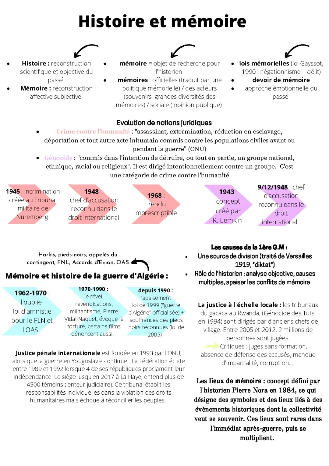 Fiche de révision HGGSP histoire et mémoire + dissertations corrigées