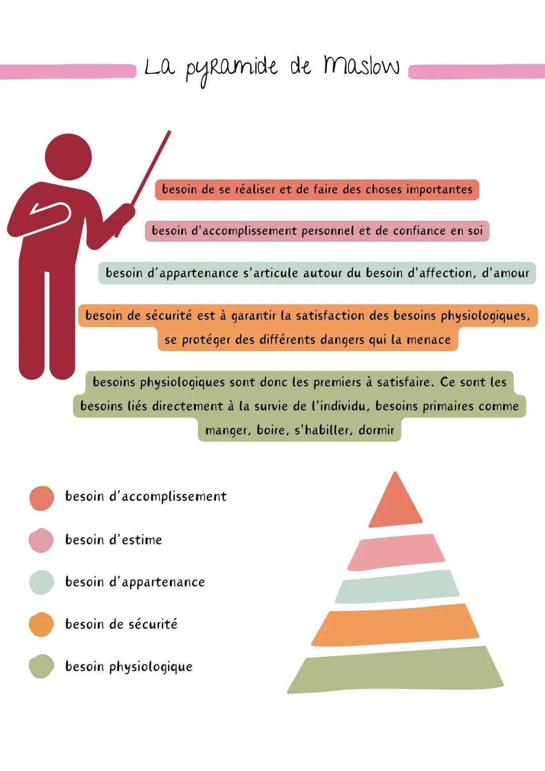La pyramide de maslow
besoin de se réaliser et de faire des choses importantes
besoin d'accomplissement personnel et de confiance en soi
bes