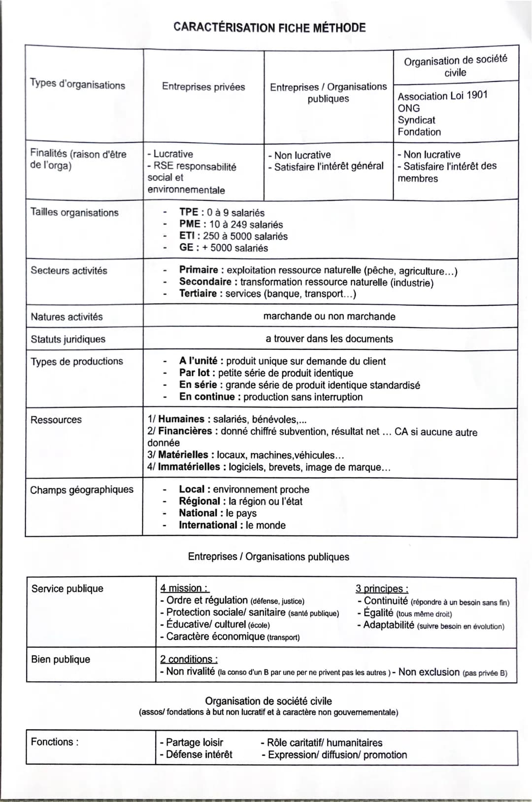 
<h2 id="caractristiquesduneentreprisestmg">Caractéristiques D'une Entreprise STMG</h2>
<p>Dans le cadre de la gestion et du management, il 