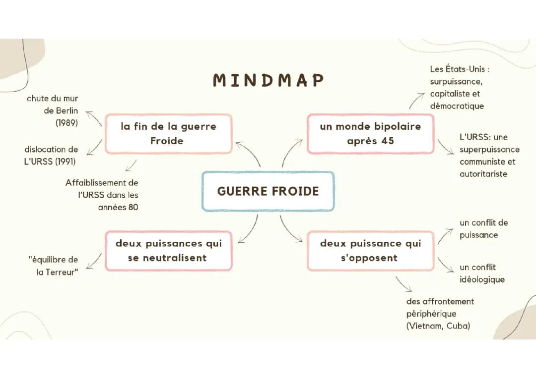 Carte mentale : guerre froide 