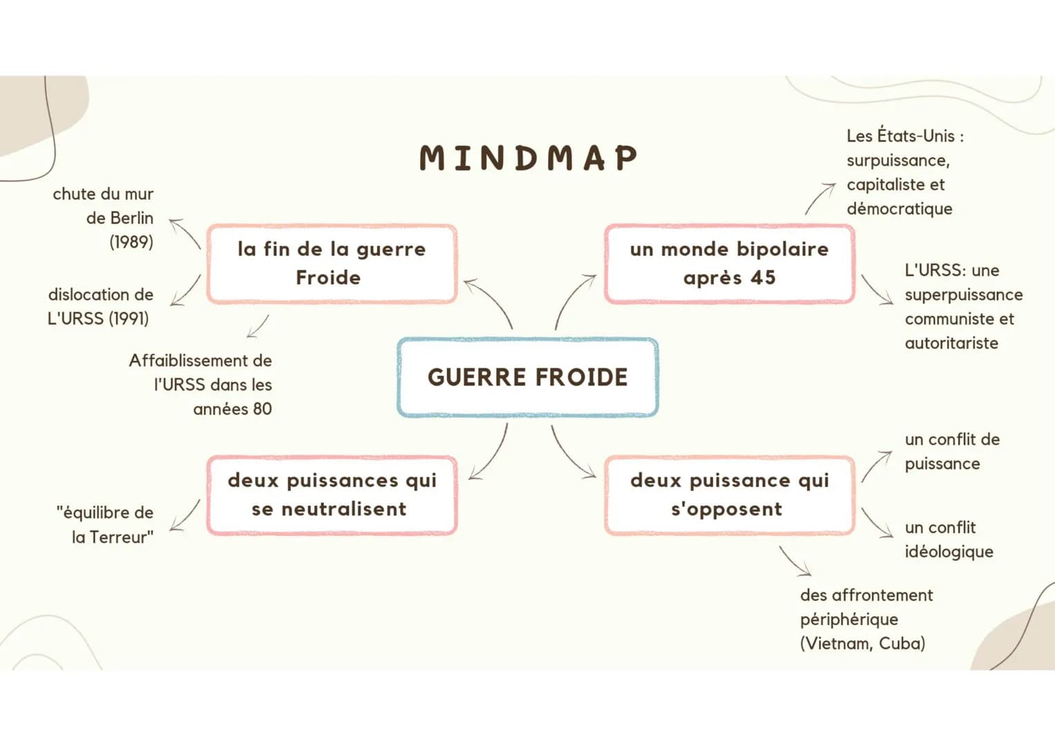 chute du mur
de Berlin
(1989)
dislocation de
L'URSS (1991)
Affaiblissement de
I'URSS dans les
années 80
"équilibre de
la Terreur"
MINDMAP
la