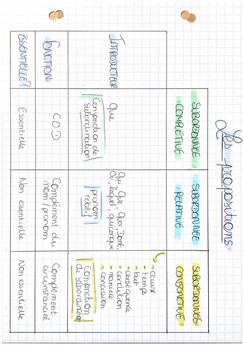 SUBORDONNEE COMPLETIVE
L> mot introducteur : conjonction de subordination
(₁
Les subordonnées
})
proposition bout de phrase qui
contient un 