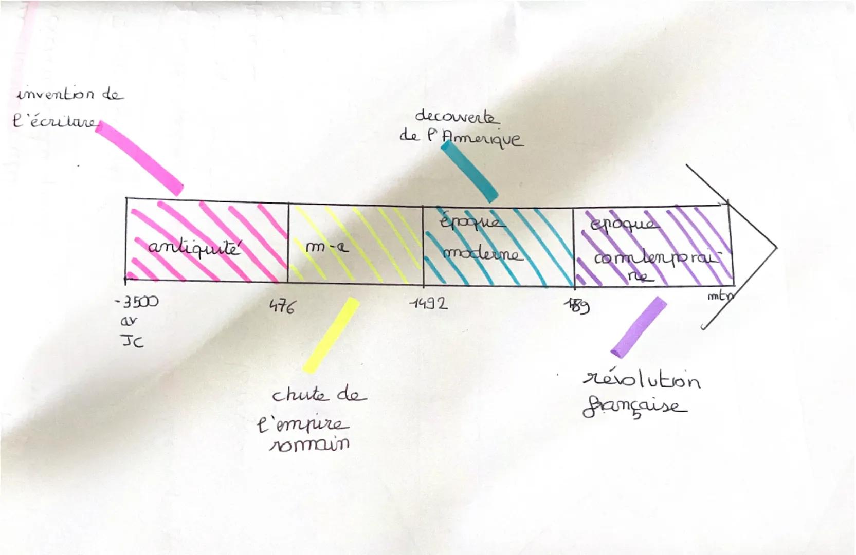 invention de
l'écriture
antiquité
-3500
av
JC
476
decouverte
de l'Amerique
m-a
époque
moderne
chute de
L'empire
romain
1492
epoque
comlenpor
