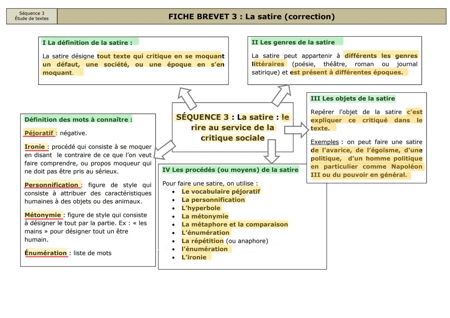Séquence 3
Étude de textes
I La définition de la satire :
La satire désigne tout texte qui critique en se moquant
un défaut, une société, ou