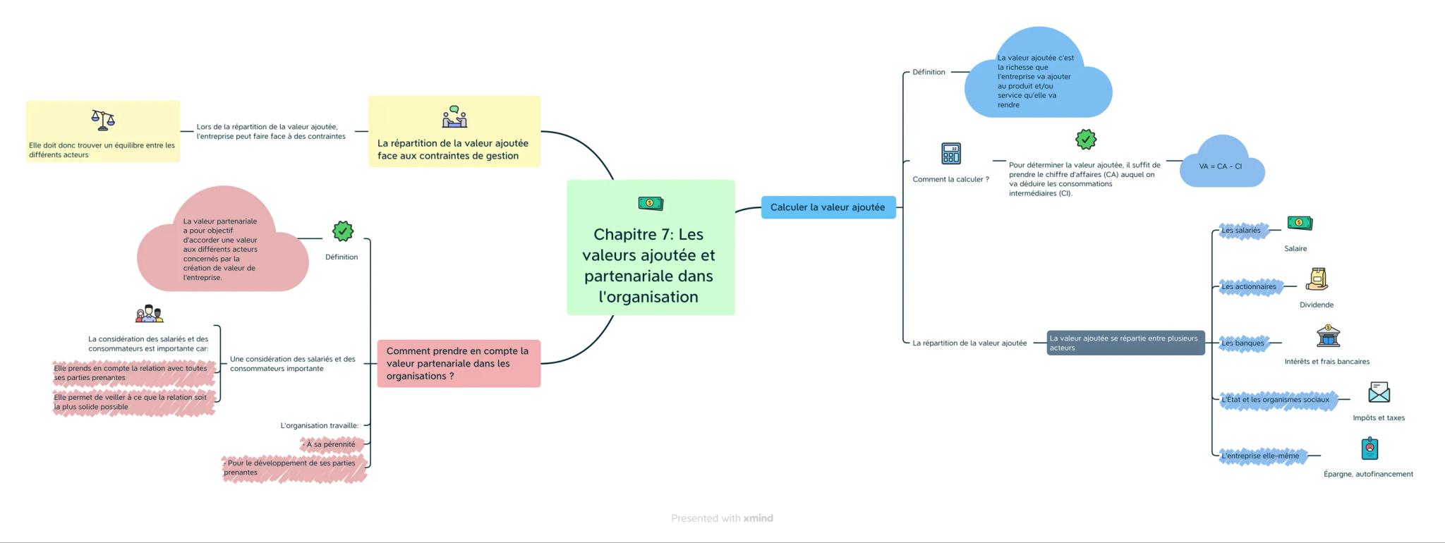 AT
Elle doit donc trouver un équilibre entre les
différents acteurs
MD
Lors de la répartition de la valeur ajoutée,
l'entreprise peut faire 
