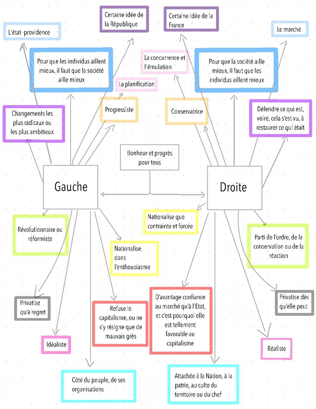 Politique : la Droite et la Gauche