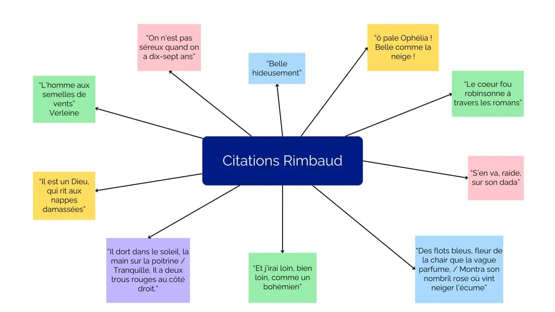 Toutes les citations des Cahiers de Douai de Rimbaud