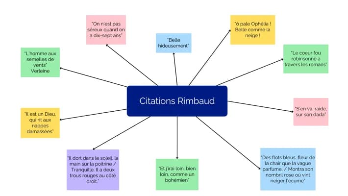 Know Toutes les citations des Cahiers de Douai de Rimbaud thumbnail