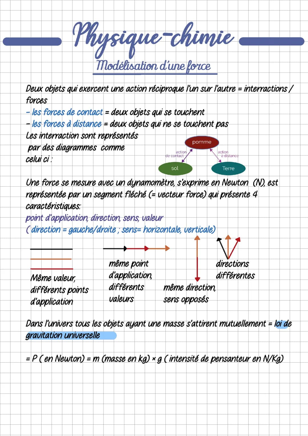 modélisation d'une force 