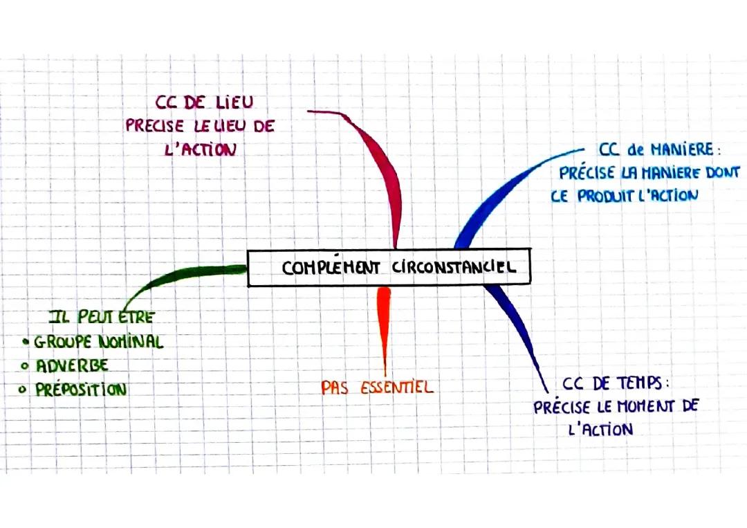 Les Compléments Circonstanciels: Exercices et Astuces Faciles