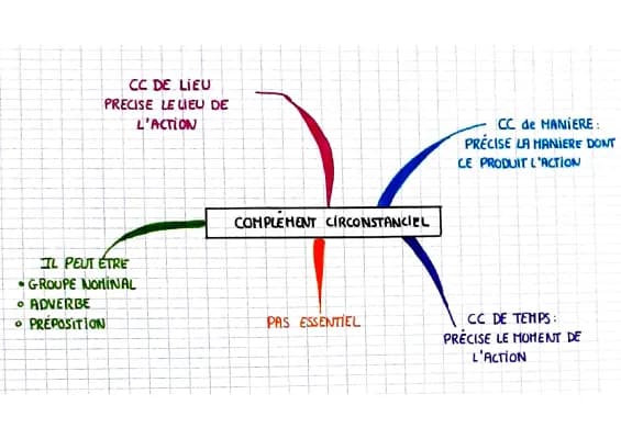 Know Le complément circonstentiel  thumbnail