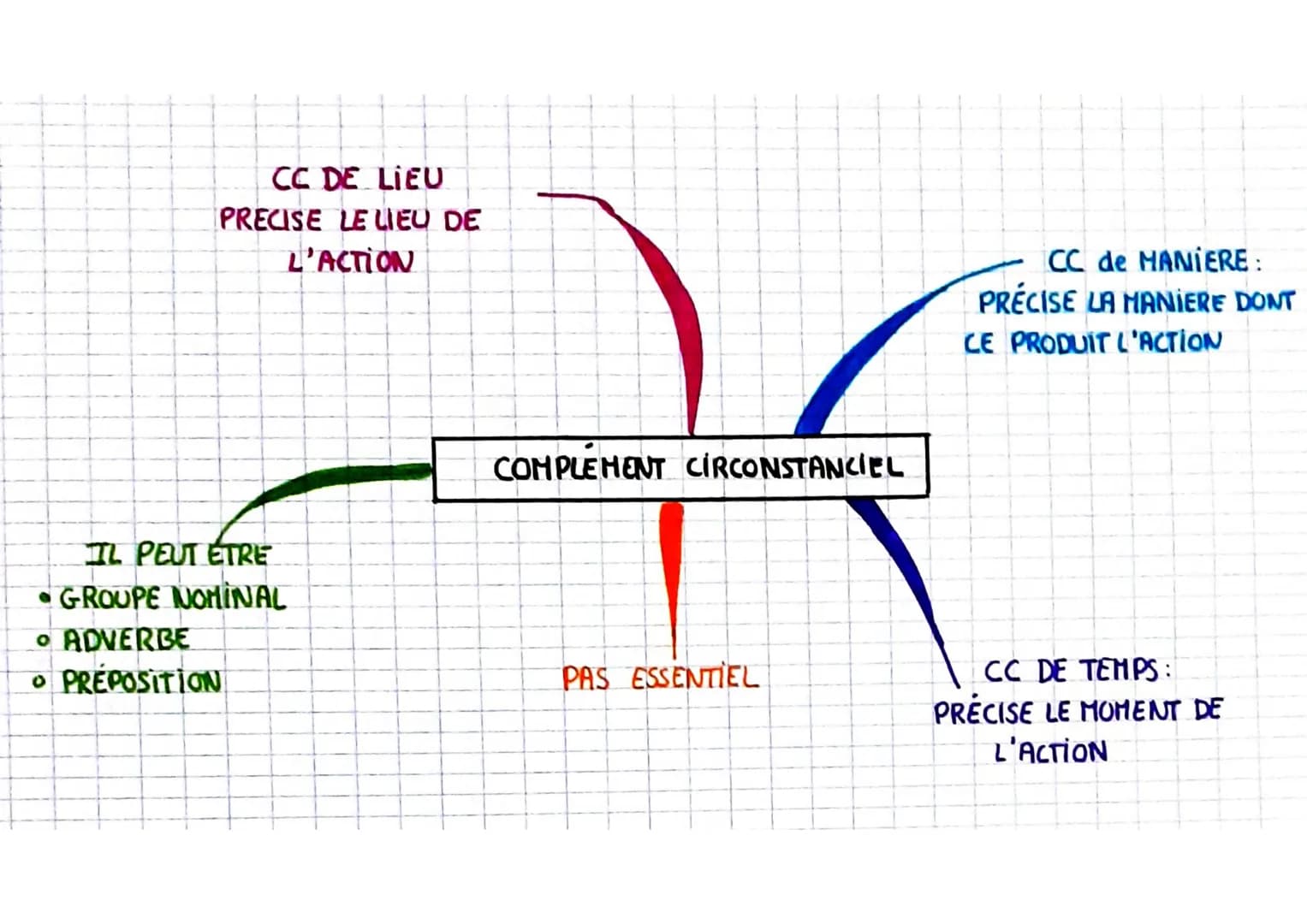 CC DE LIEU
PRECISE LE LIEU DE
L'ACTION
IL PEUT ETRE
GROUPE NOMINAL
• ADVERBE
•PREPOSITION
COMPLEMENT CIRCONSTANCIEL
PAS ESSENTIEL
CC de MANI