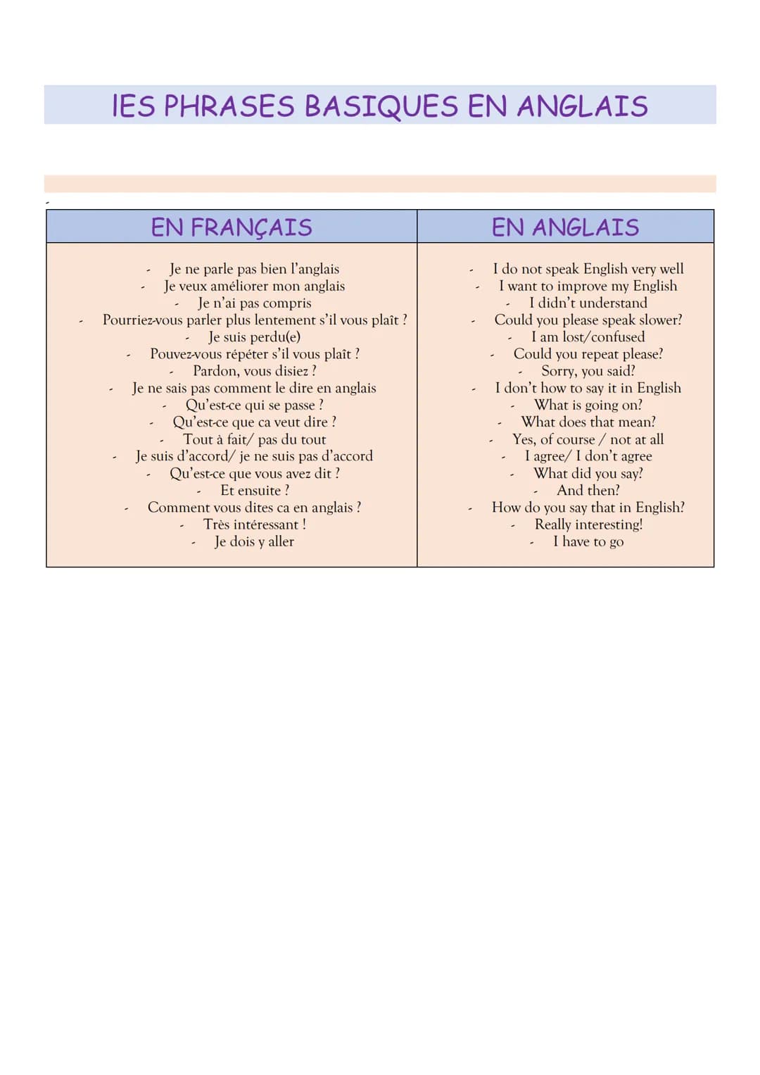 IES PHRASES BASIQUES EN ANGLAIS
EN FRANÇAIS
Je ne parle pas bien l'anglais
Je veux améliorer mon anglais
Je n'ai pas compris
Pourriez-vous p